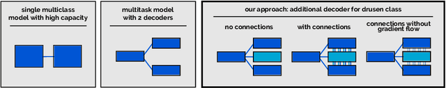 Figure 1 for Multiclass segmentation as multitask learning for drusen segmentation in retinal optical coherence tomography