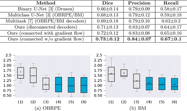 Figure 2 for Multiclass segmentation as multitask learning for drusen segmentation in retinal optical coherence tomography