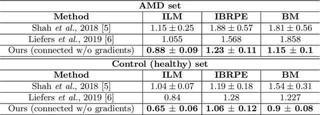 Figure 4 for Multiclass segmentation as multitask learning for drusen segmentation in retinal optical coherence tomography