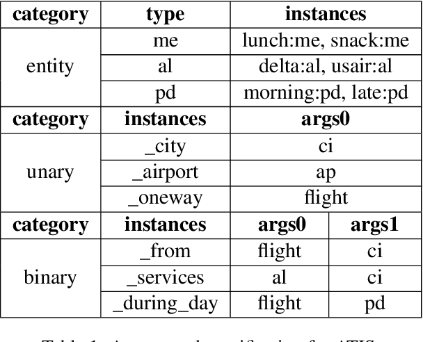Figure 2 for Semantic Parsing with Dual Learning