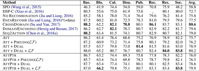 Figure 4 for Semantic Parsing with Dual Learning