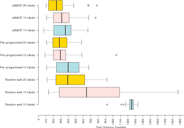 Figure 2 for Achieving Connectivity Between Wide Areas Through Self-Organising Robot Swarm Using Embodied Evolution