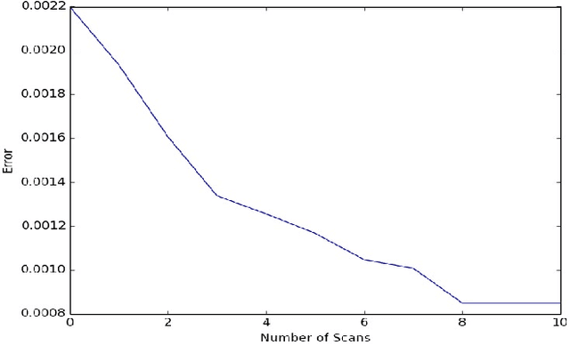 Figure 2 for Model-Free 3D Reconstruction of Weld Joint Using Laser Scanning
