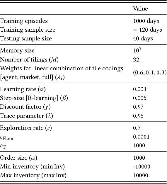 Figure 3 for Market Making via Reinforcement Learning