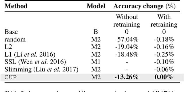 Figure 4 for CUP: Cluster Pruning for Compressing Deep Neural Networks