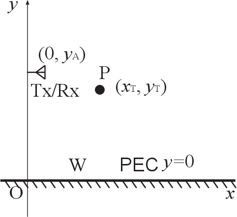 Figure 1 for Stepped-frequency DORT Imaging with Singular Value Decomposition for a Single-antenna Ultrawideband Radar in Multi-path Environments