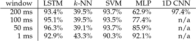 Figure 2 for Training on the test set? An analysis of Spampinato et al.