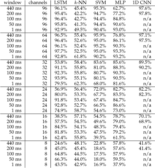 Figure 4 for Training on the test set? An analysis of Spampinato et al.