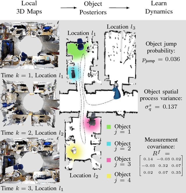 Figure 1 for Multiple Object Detection, Tracking and Long-Term Dynamics Learning in Large 3D Maps