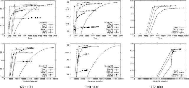 Figure 2 for Learning Bayesian Network Structure from Massive Datasets: The "Sparse Candidate" Algorithm