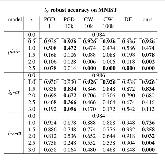 Figure 3 for Scaling up the randomized gradient-free adversarial attack reveals overestimation of robustness using established attacks
