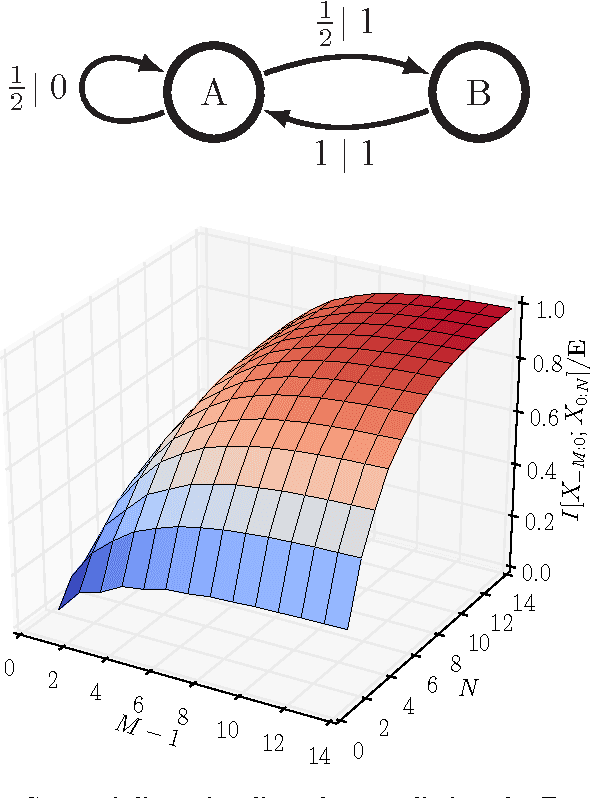 Figure 3 for Circumventing the Curse of Dimensionality in Prediction: Causal Rate-Distortion for Infinite-Order Markov Processes