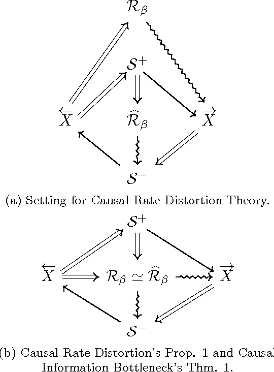 Figure 4 for Circumventing the Curse of Dimensionality in Prediction: Causal Rate-Distortion for Infinite-Order Markov Processes