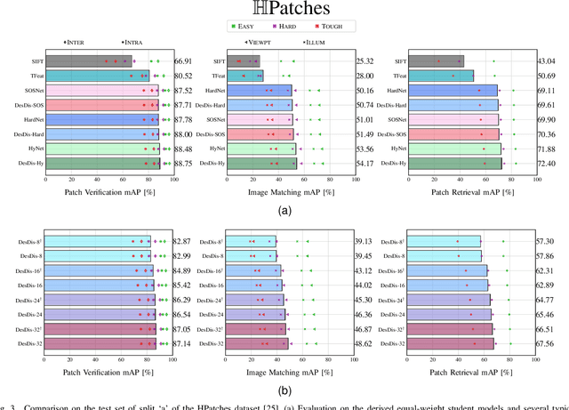 Figure 3 for Descriptor Distillation: a Teacher-Student-Regularized Framework for Learning Local Descriptors