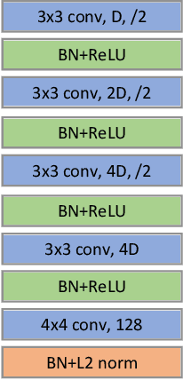 Figure 4 for Descriptor Distillation: a Teacher-Student-Regularized Framework for Learning Local Descriptors