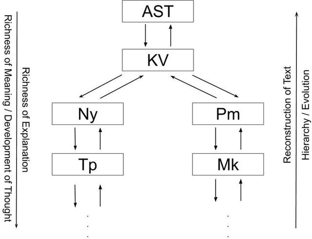 Figure 1 for Strategies of Effective Digitization of Commentaries and Sub-commentaries: Towards the Construction of Textual History