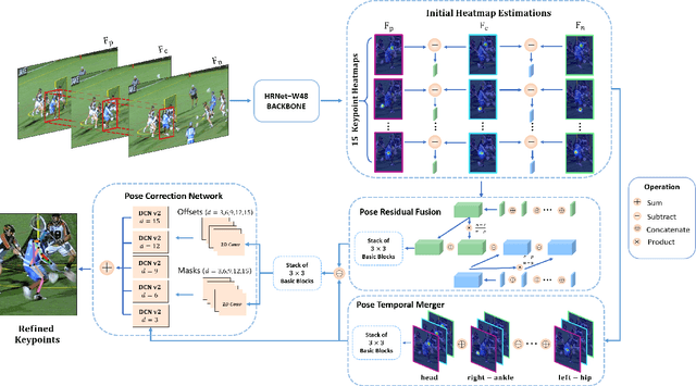 Figure 3 for Deep Dual Consecutive Network for Human Pose Estimation