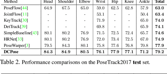 Figure 4 for Deep Dual Consecutive Network for Human Pose Estimation