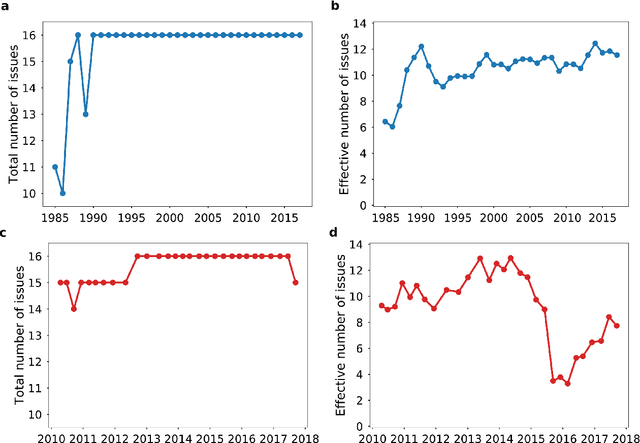 Figure 1 for Volatility in the Issue Attention Economy