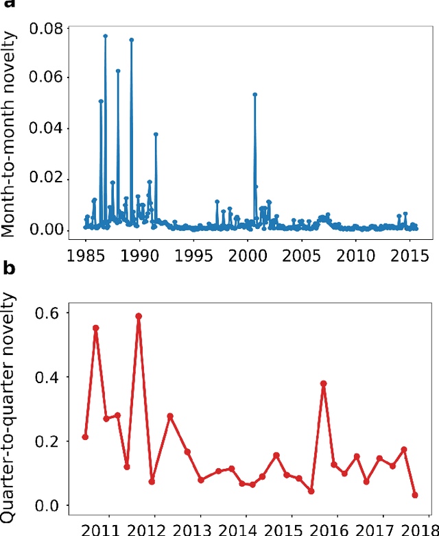 Figure 2 for Volatility in the Issue Attention Economy