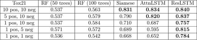 Figure 2 for Low Data Drug Discovery with One-shot Learning