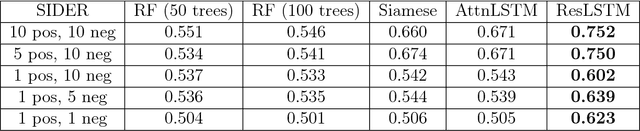 Figure 4 for Low Data Drug Discovery with One-shot Learning