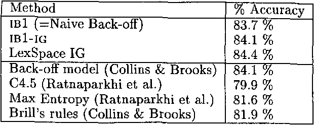 Figure 2 for Memory-Based Learning: Using Similarity for Smoothing