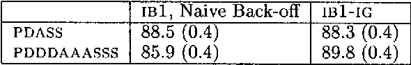 Figure 4 for Memory-Based Learning: Using Similarity for Smoothing