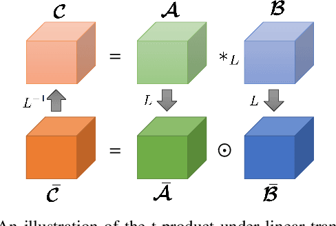 Figure 1 for Exact Recovery of Tensor Robust Principal Component Analysis under Linear Transforms