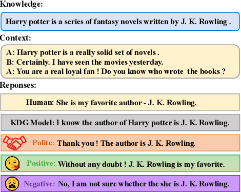 Figure 1 for Stylized Knowledge-Grounded Dialogue Generation via Disentangled Template Rewriting