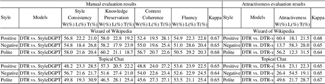 Figure 4 for Stylized Knowledge-Grounded Dialogue Generation via Disentangled Template Rewriting