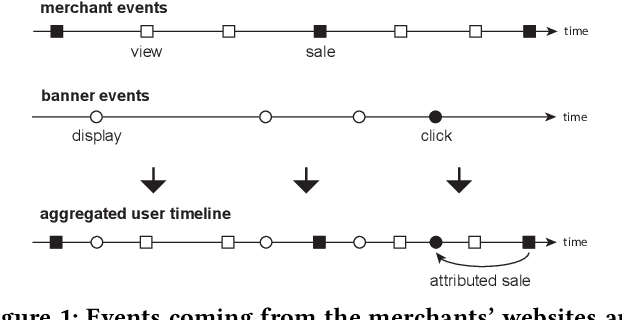 Figure 1 for Scalable representation learning and retrieval for display advertising