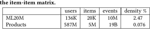 Figure 2 for Scalable representation learning and retrieval for display advertising