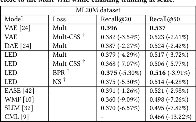 Figure 3 for Scalable representation learning and retrieval for display advertising