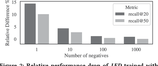 Figure 4 for Scalable representation learning and retrieval for display advertising
