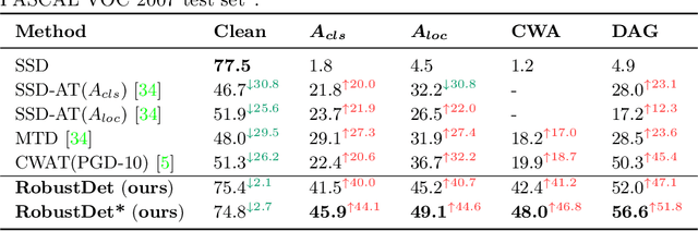 Figure 1 for Adversarially-Aware Robust Object Detector