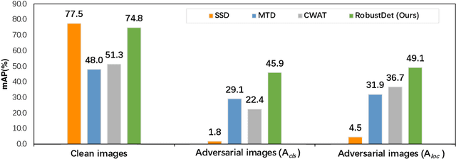 Figure 2 for Adversarially-Aware Robust Object Detector