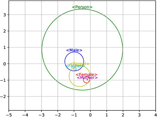Figure 2 for EL Embeddings: Geometric construction of models for the Description Logic EL ++
