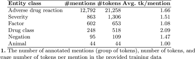 Figure 1 for Extracting adverse drug reactions and their context using sequence labelling ensembles in TAC2017