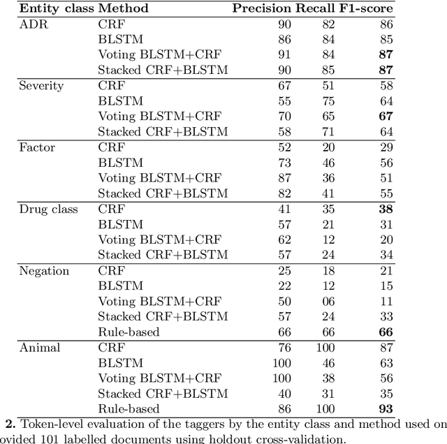 Figure 3 for Extracting adverse drug reactions and their context using sequence labelling ensembles in TAC2017