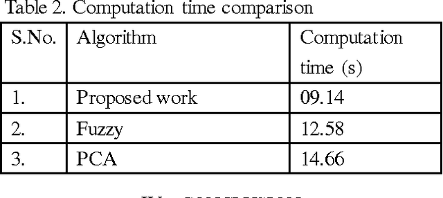 Figure 4 for A Novel Artificial Fish Swarm Algorithm for Pattern Recognition with Convex Optimization
