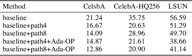 Figure 4 for GL-GAN: Adaptive Global and Local Bilevel Optimization model of Image Generation