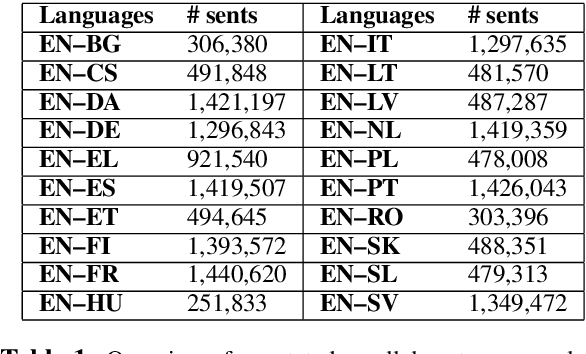Figure 1 for Getting Gender Right in Neural Machine Translation