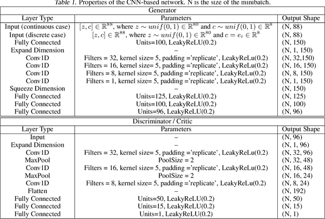 Figure 1 for EVGen: Adversarial Networks for Learning Electric Vehicle Charging Loads and Hidden Representations