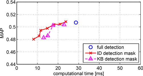Figure 3 for Fast keypoint detection in video sequences