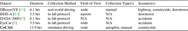 Figure 2 for CoCAtt: A Cognitive-Conditioned Driver Attention Dataset