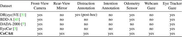 Figure 3 for CoCAtt: A Cognitive-Conditioned Driver Attention Dataset