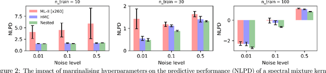 Figure 3 for Marginalised Gaussian Processes with Nested Sampling