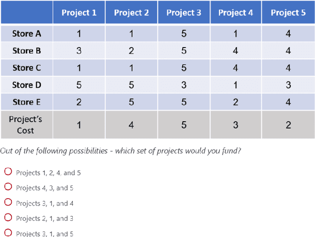 Figure 4 for What Should We Optimize in Participatory Budgeting? An Experimental Study
