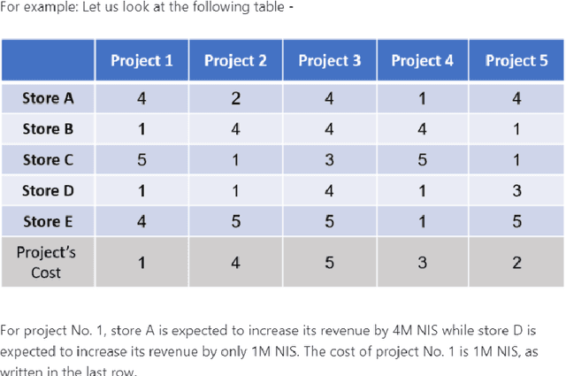Figure 1 for What Should We Optimize in Participatory Budgeting? An Experimental Study
